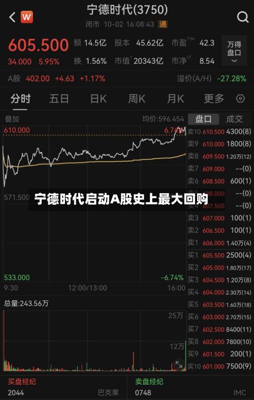 宁德时代启动A股史上最大回购-第2张图片