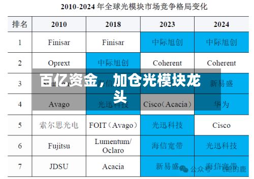 百亿资金，加仓光模块龙头