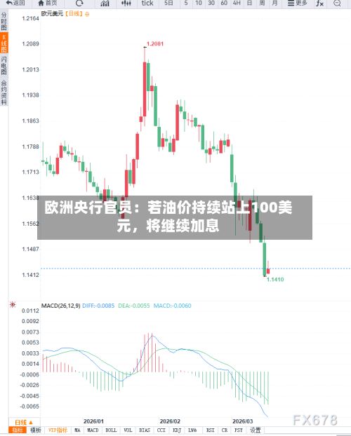 欧洲央行官员：若油价持续站上100美元	，将继续加息-第2张图片