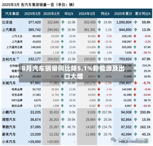 8月汽车销量同比降5.1%新能源及出口大增-第1张图片