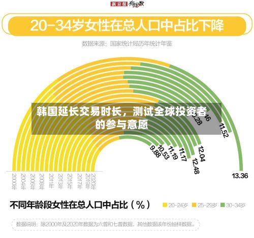 韩国延长交易时长，测试全球投资者的参与意愿