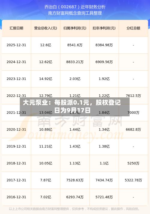 大元泵业：每股派0.1元，股权登记日为9月17日