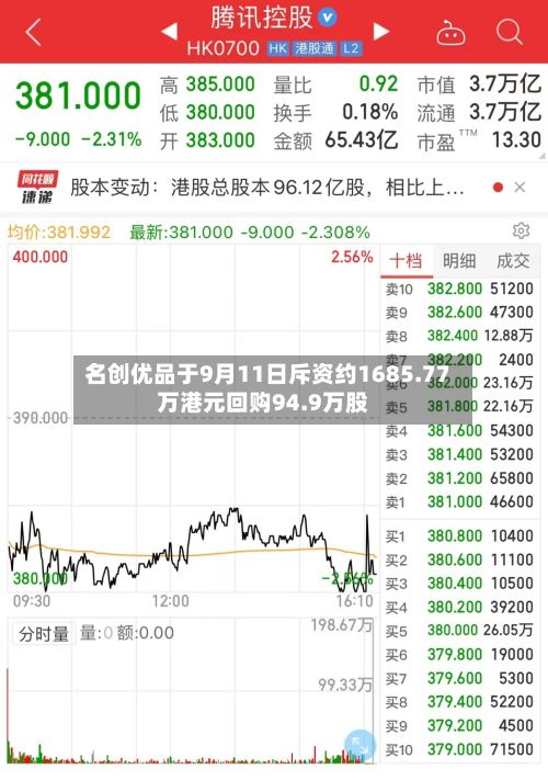 名创优品于9月11日斥资约1685.77万港元回购94.9万股-第1张图片