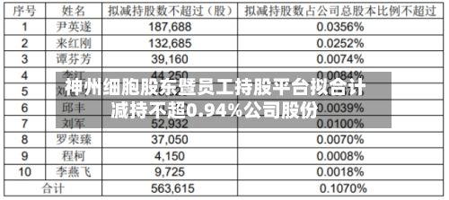 神州细胞股东暨员工持股平台拟合计减持不超0.94%公司股份-第1张图片