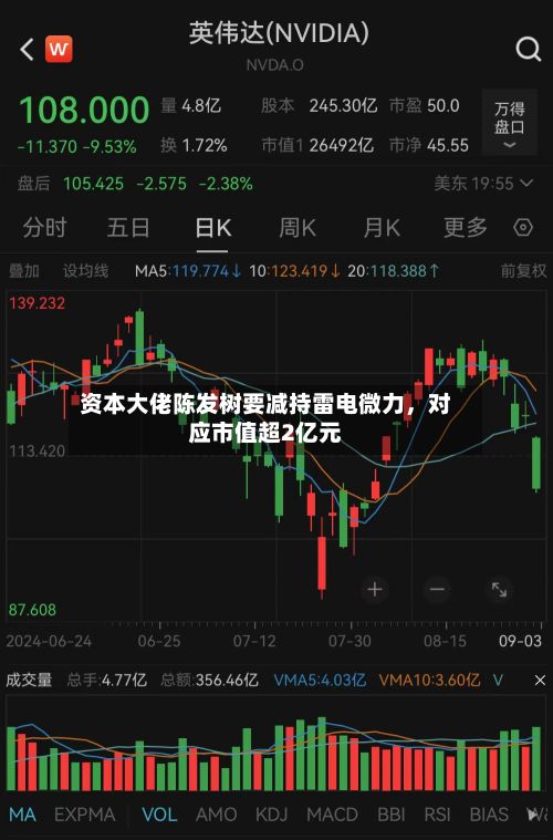 资本大佬陈发树要减持雷电微力，对应市值超2亿元-第2张图片