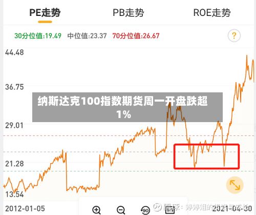 纳斯达克100指数期货周一开盘跌超1%-第2张图片
