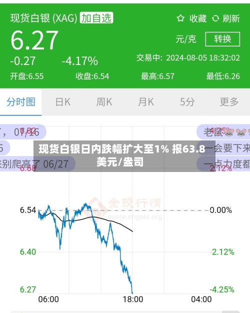 现货白银日内跌幅扩大至1% 报63.8美元/盎司-第2张图片
