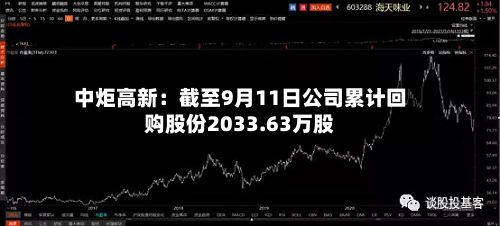 中炬高新：截至9月11日公司累计回购股份2033.63万股-第3张图片