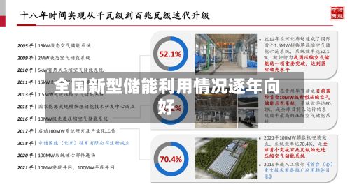 全国新型储能利用情况逐年向好-第3张图片