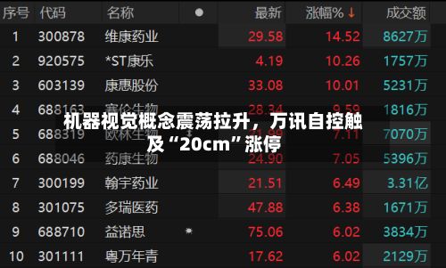 机器视觉概念震荡拉升，万讯自控触及“20cm”涨停