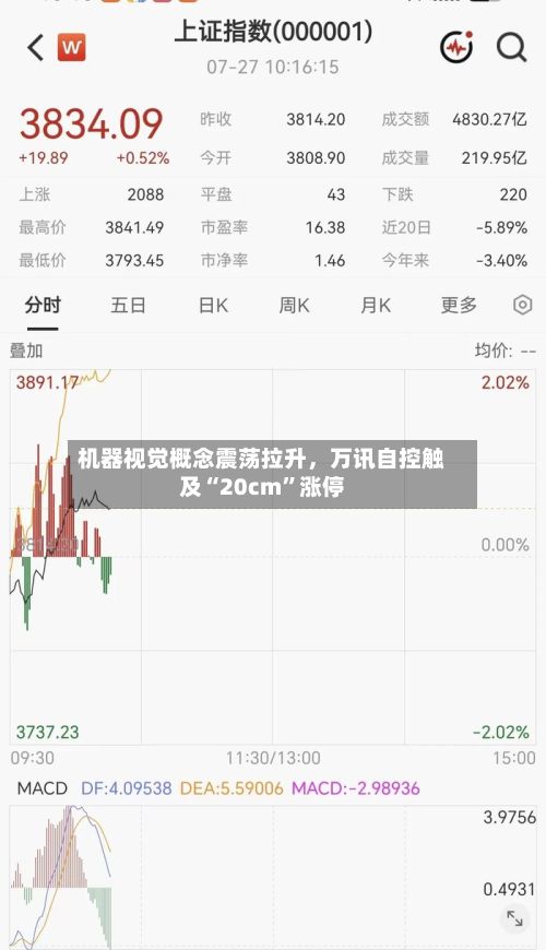 机器视觉概念震荡拉升，万讯自控触及“20cm”涨停-第2张图片