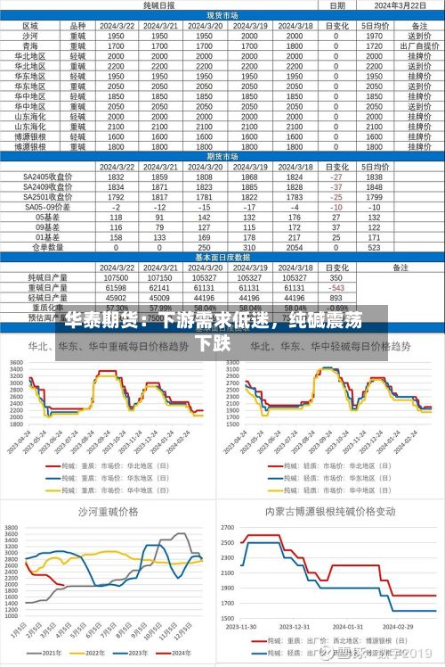华泰期货：下游需求低迷，纯碱震荡下跌-第2张图片