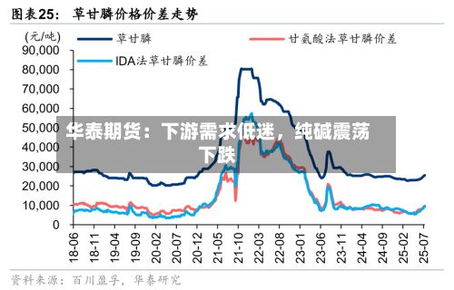 华泰期货：下游需求低迷，纯碱震荡下跌-第1张图片