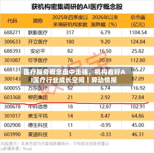 医疗服务概念盘中走强，机构看好AI医疗行业成长空间丨异动情报