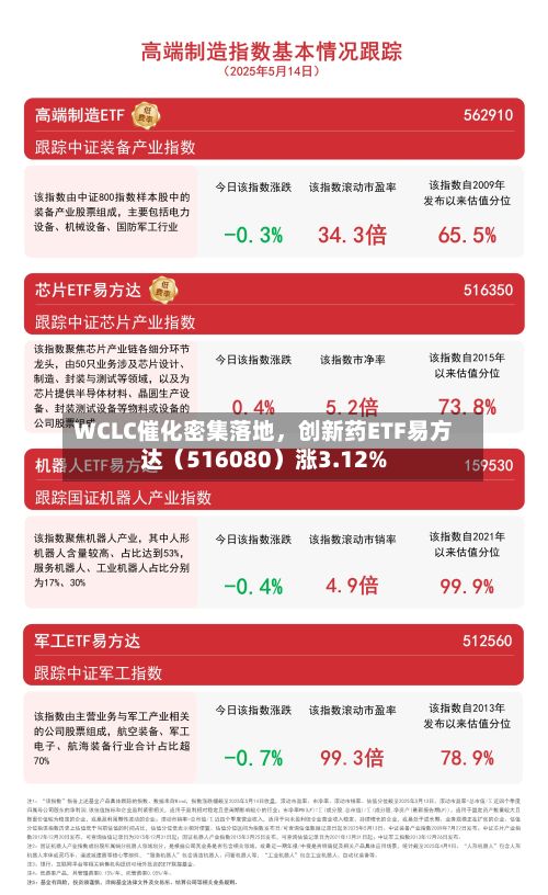 WCLC催化密集落地，创新药ETF易方达（516080）涨3.12%