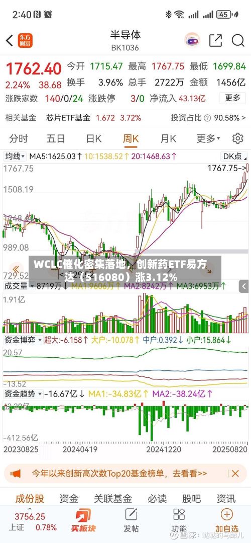 WCLC催化密集落地，创新药ETF易方达（516080）涨3.12%-第2张图片