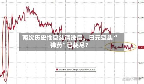 两次历史性空头清洗后，日元空头“弹药	”已耗尽？-第3张图片