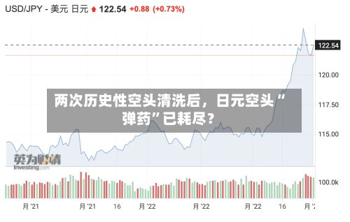 两次历史性空头清洗后，日元空头“弹药”已耗尽？-第2张图片