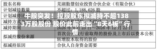 牛股突发！控股股东拟减持不超1383万股股份 股价此前走出“8天6板”行情-第2张图片