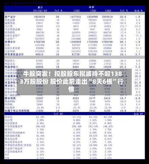 牛股突发!控股股东拟减持不超1383万股股份 股价此前走出“8天6板”行情