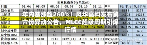 年内暴涨超260%！风华高科发布第六份异动公告，MLCC超级周期引爆行情