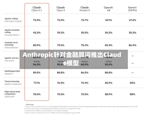 Anthropic针对金融顾问推出Claude模型