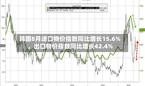 韩国8月进口物价指数同比增长15.6%，出口物价指数同比增长42.4%