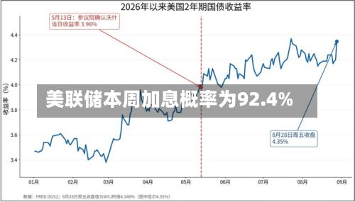 美联储本周加息概率为92.4%