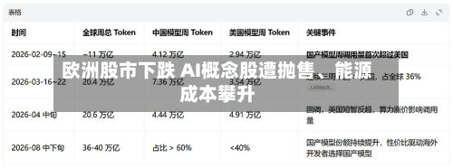 欧洲股市下跌 AI概念股遭抛售、能源成本攀升