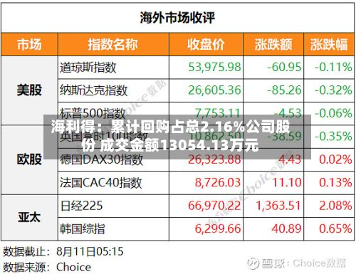 海利得:累计回购占总2.16%公司股份 成交金额13054.13万元-第1张图片