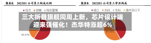 三大折叠旗舰同周上新	，芯片设计端迎来强催化！杰华特涨超6%-第2张图片