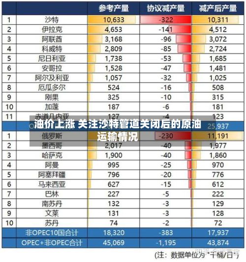 油价上涨 关注沙特管道关闭后的原油运输情况-第3张图片