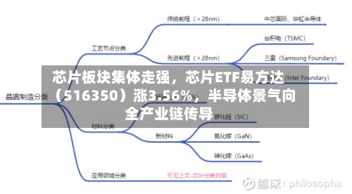 芯片板块集体走强，芯片ETF易方达（516350）涨3.56%，半导体景气向全产业链传导