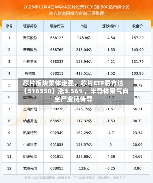 芯片板块集体走强	，芯片ETF易方达（516350）涨3.56%，半导体景气向全产业链传导-第2张图片