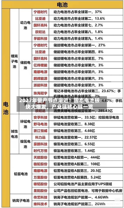 2027年量产节点渐近！固态电池板块大爆发	，产业链核心股一览-第2张图片
