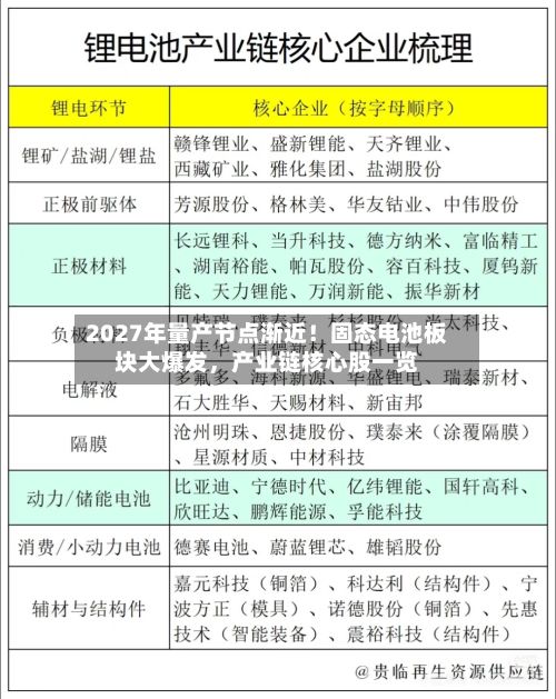 2027年量产节点渐近！固态电池板块大爆发，产业链核心股一览