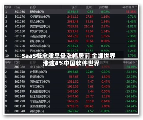 SaaS概念股早盘涨幅居前 金蝶世界涨逾5%中国软件世界涨逾4%-第1张图片