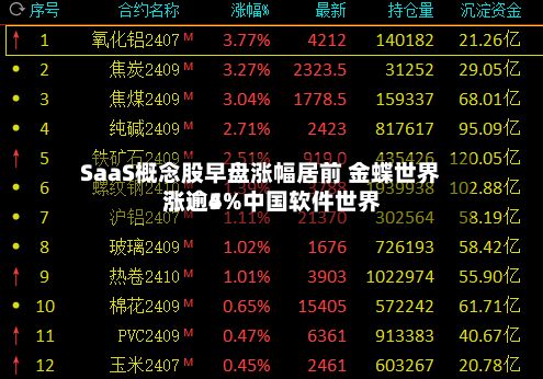 SaaS概念股早盘涨幅居前 金蝶世界
涨逾5%中国软件世界
涨逾4%-第1张图片