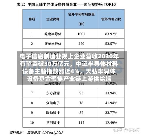 电子信息制造业规上企业营收2030年有望突破30万亿元，中证半导体材料设备主题指数涨近4%，天弘半导体设备基金聚焦产业链上游供给端