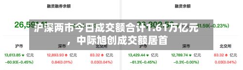 沪深两市今日成交额合计1.61万亿元，中际旭创成交额居首