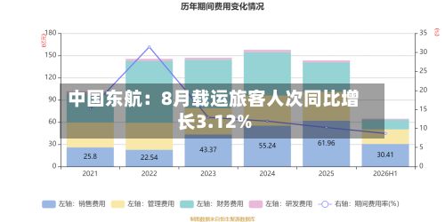 中国东航：8月载运旅客人次同比增长3.12%-第2张图片