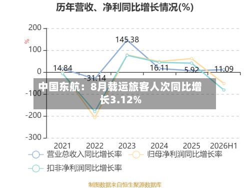 中国东航：8月载运旅客人次同比增长3.12%