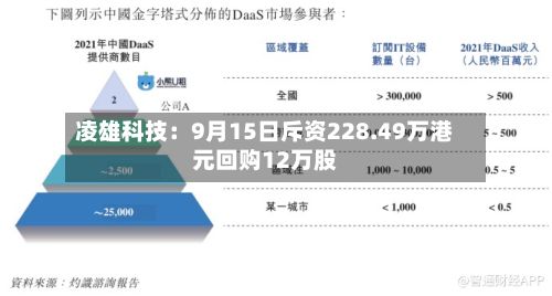 凌雄科技：9月15日斥资228.49万港元回购12万股