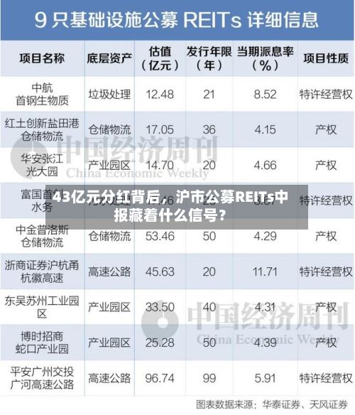 43亿元分红背后，沪市公募REITs中报藏着什么信号？