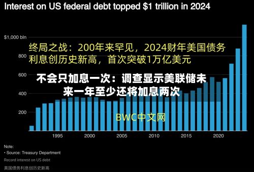 不会只加息一次：调查显示美联储未来一年至少还将加息两次
