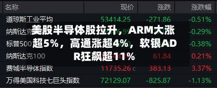 美股半导体股拉升，ARM大涨超5%，高通涨超4%	，软银ADR狂飙超11%-第2张图片