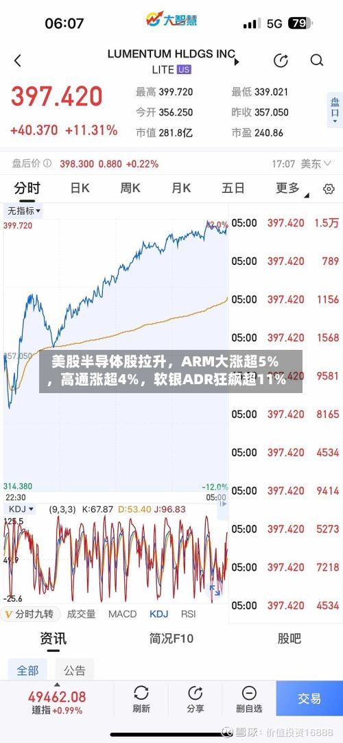 美股半导体股拉升，ARM大涨超5%，高通涨超4%，软银ADR狂飙超11%