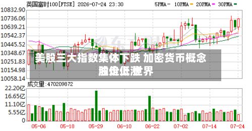 美股三大指数集体下跌 加密货币概念股走低 世界
油价上涨-第3张图片