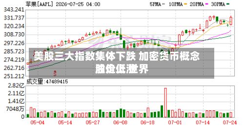 美股三大指数集体下跌 加密货币概念股走低 世界
油价上涨-第2张图片
