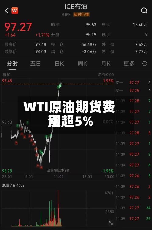 WTI原油期货费用涨超5%